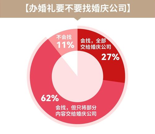 复爱合缘发布 中国男女婚恋观系列报告 一站式 婚礼服务,女性选择婚礼堂